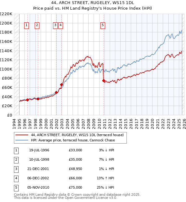 44, ARCH STREET, RUGELEY, WS15 1DL: Price paid vs HM Land Registry's House Price Index