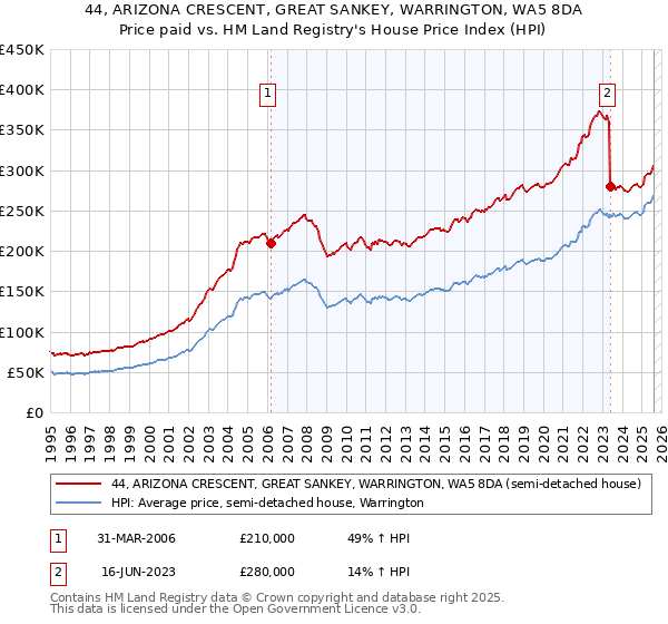 44, ARIZONA CRESCENT, GREAT SANKEY, WARRINGTON, WA5 8DA: Price paid vs HM Land Registry's House Price Index