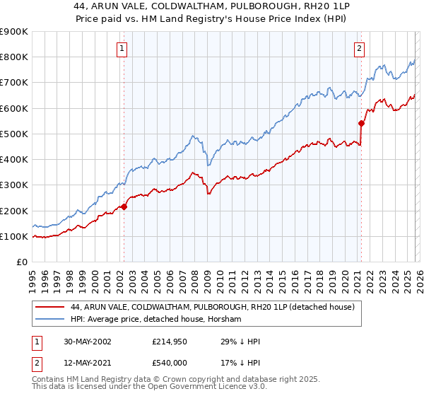 44, ARUN VALE, COLDWALTHAM, PULBOROUGH, RH20 1LP: Price paid vs HM Land Registry's House Price Index