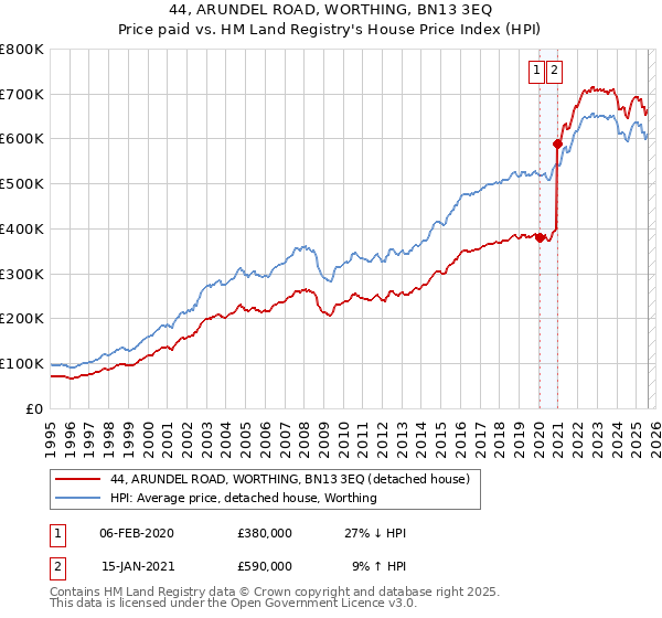 44, ARUNDEL ROAD, WORTHING, BN13 3EQ: Price paid vs HM Land Registry's House Price Index