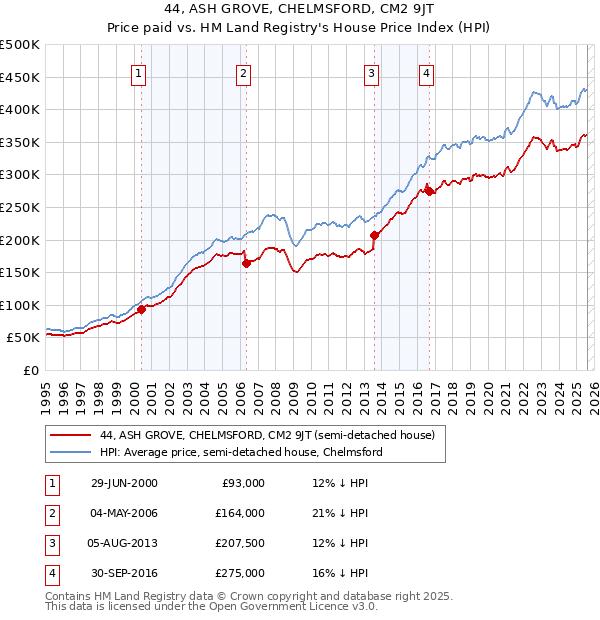 44, ASH GROVE, CHELMSFORD, CM2 9JT: Price paid vs HM Land Registry's House Price Index