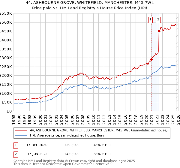 44, ASHBOURNE GROVE, WHITEFIELD, MANCHESTER, M45 7WL: Price paid vs HM Land Registry's House Price Index