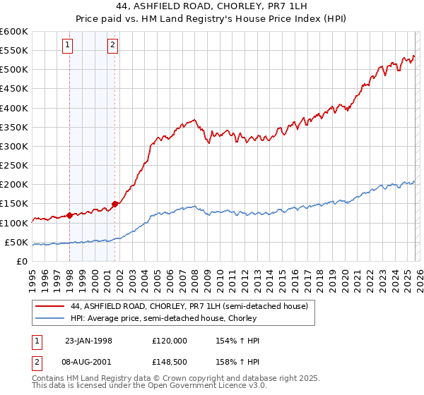 44, ASHFIELD ROAD, CHORLEY, PR7 1LH: Price paid vs HM Land Registry's House Price Index