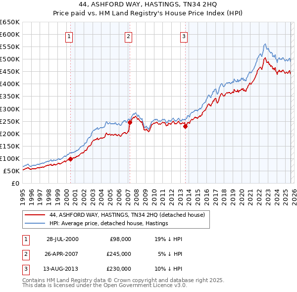 44, ASHFORD WAY, HASTINGS, TN34 2HQ: Price paid vs HM Land Registry's House Price Index