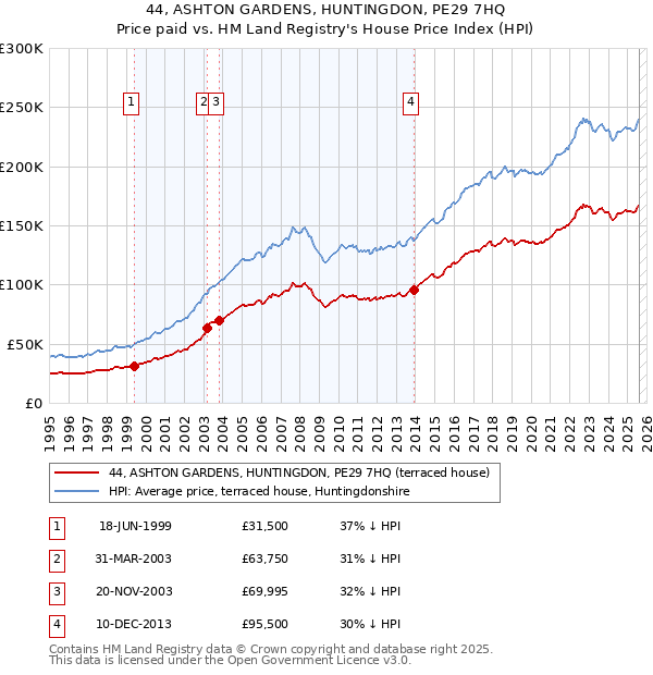 44, ASHTON GARDENS, HUNTINGDON, PE29 7HQ: Price paid vs HM Land Registry's House Price Index
