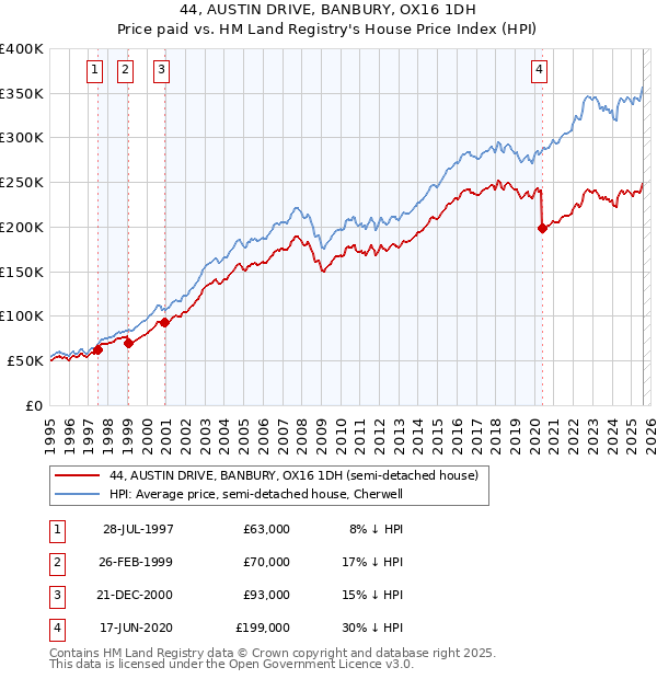 44, AUSTIN DRIVE, BANBURY, OX16 1DH: Price paid vs HM Land Registry's House Price Index