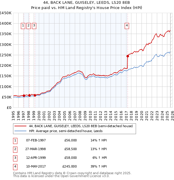 44, BACK LANE, GUISELEY, LEEDS, LS20 8EB: Price paid vs HM Land Registry's House Price Index