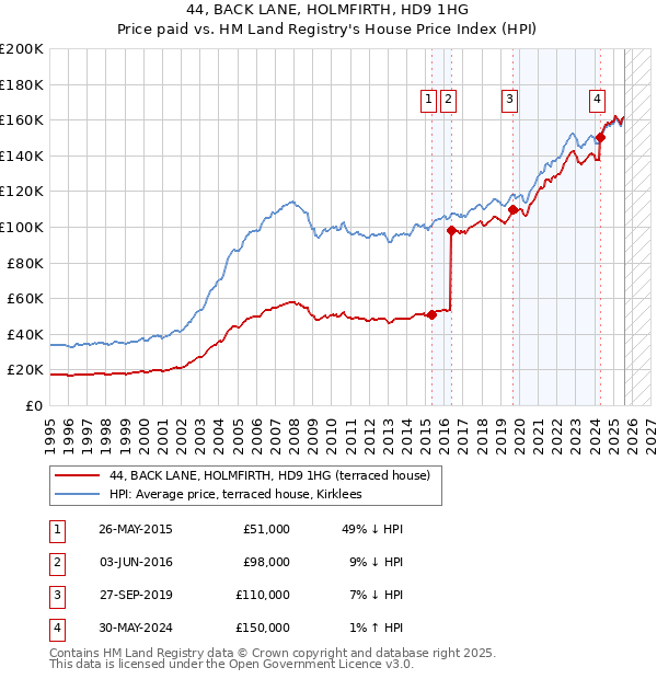 44, BACK LANE, HOLMFIRTH, HD9 1HG: Price paid vs HM Land Registry's House Price Index
