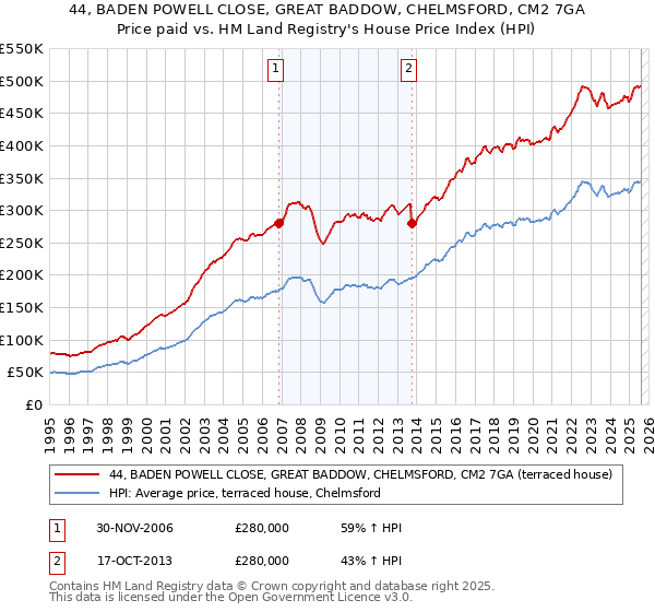 44, BADEN POWELL CLOSE, GREAT BADDOW, CHELMSFORD, CM2 7GA: Price paid vs HM Land Registry's House Price Index