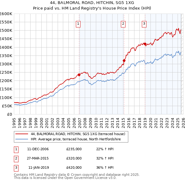 44, BALMORAL ROAD, HITCHIN, SG5 1XG: Price paid vs HM Land Registry's House Price Index