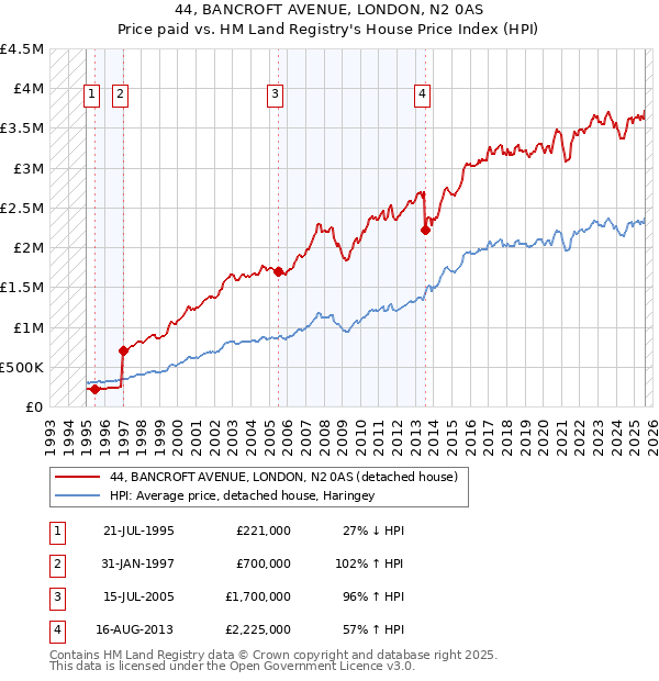 44, BANCROFT AVENUE, LONDON, N2 0AS: Price paid vs HM Land Registry's House Price Index
