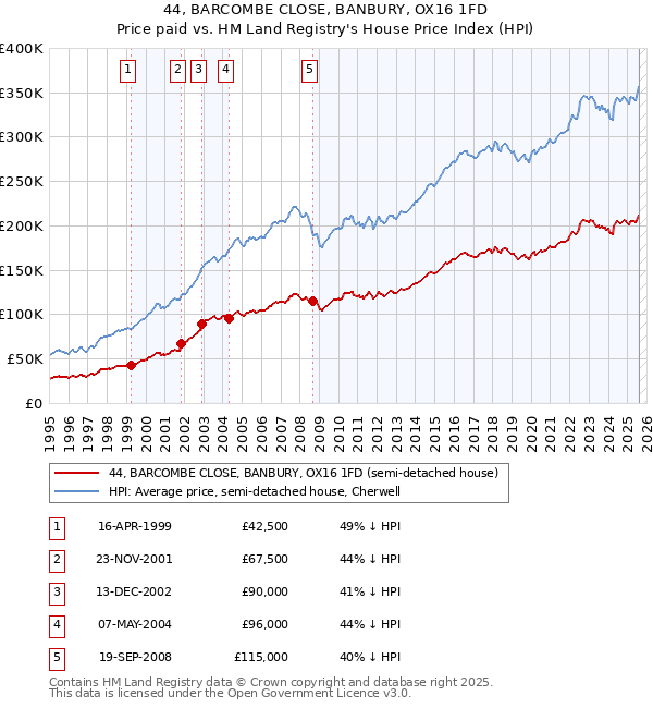 44, BARCOMBE CLOSE, BANBURY, OX16 1FD: Price paid vs HM Land Registry's House Price Index