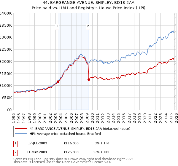 44, BARGRANGE AVENUE, SHIPLEY, BD18 2AA: Price paid vs HM Land Registry's House Price Index