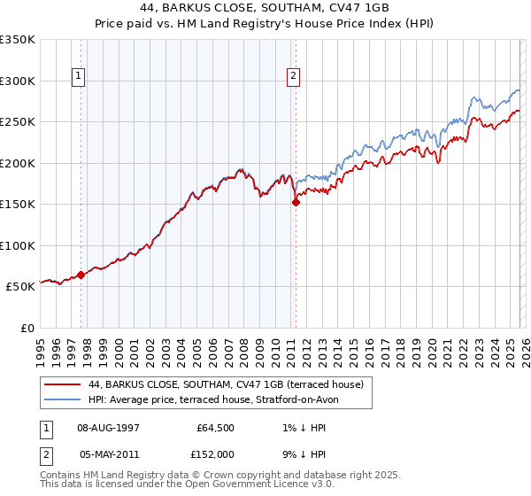 44, BARKUS CLOSE, SOUTHAM, CV47 1GB: Price paid vs HM Land Registry's House Price Index