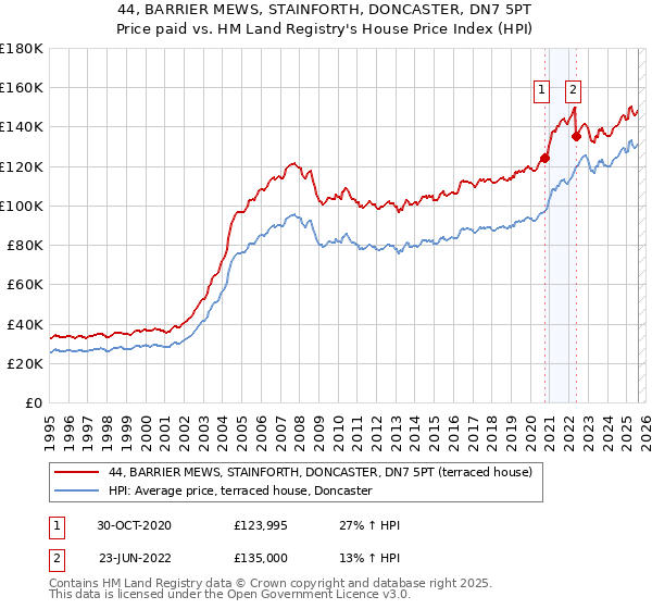 44, BARRIER MEWS, STAINFORTH, DONCASTER, DN7 5PT: Price paid vs HM Land Registry's House Price Index
