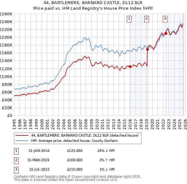 44, BARTLEMERE, BARNARD CASTLE, DL12 8LR: Price paid vs HM Land Registry's House Price Index