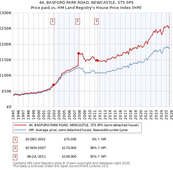 44, BASFORD PARK ROAD, NEWCASTLE, ST5 0PS: Price paid vs HM Land Registry's House Price Index