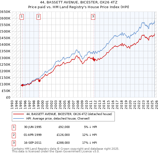 44, BASSETT AVENUE, BICESTER, OX26 4TZ: Price paid vs HM Land Registry's House Price Index