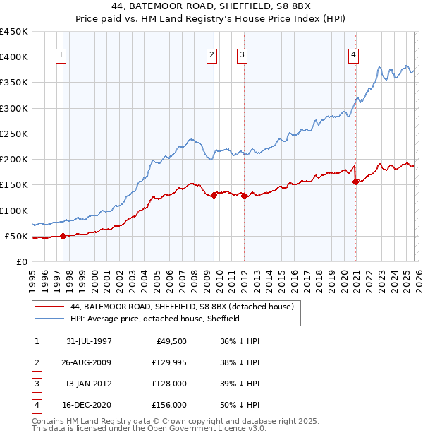 44, BATEMOOR ROAD, SHEFFIELD, S8 8BX: Price paid vs HM Land Registry's House Price Index