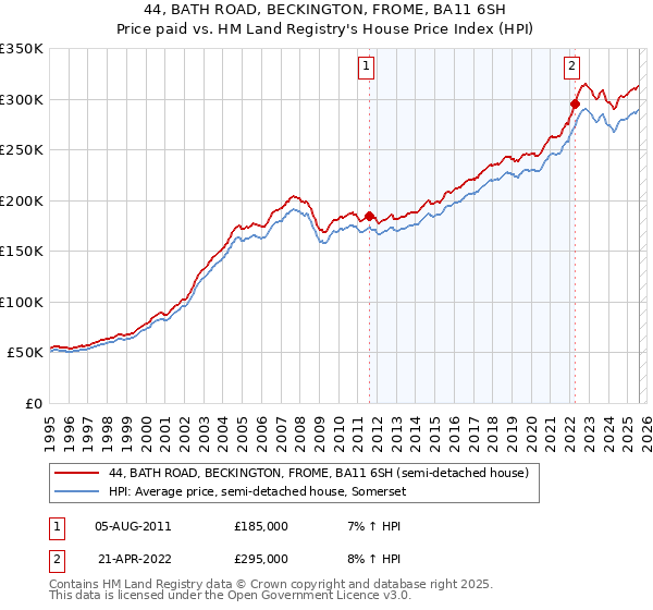 44, BATH ROAD, BECKINGTON, FROME, BA11 6SH: Price paid vs HM Land Registry's House Price Index
