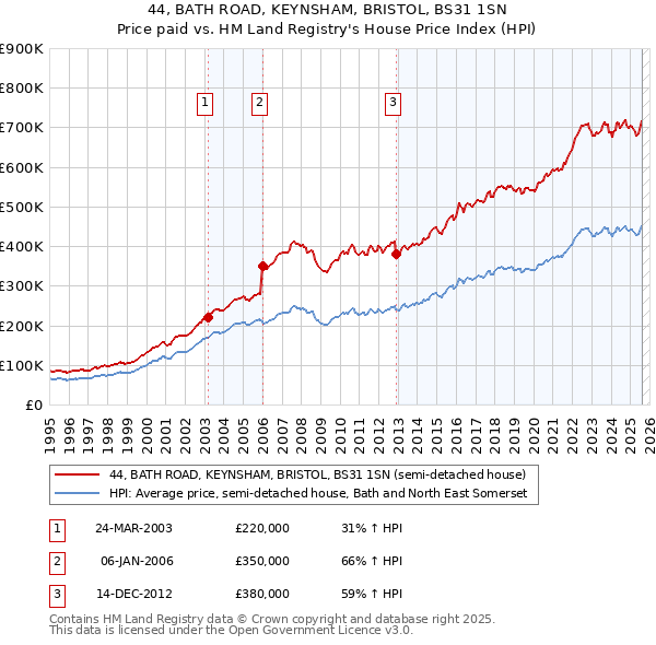 44, BATH ROAD, KEYNSHAM, BRISTOL, BS31 1SN: Price paid vs HM Land Registry's House Price Index