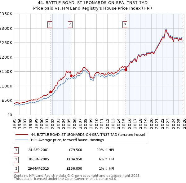 44, BATTLE ROAD, ST LEONARDS-ON-SEA, TN37 7AD: Price paid vs HM Land Registry's House Price Index