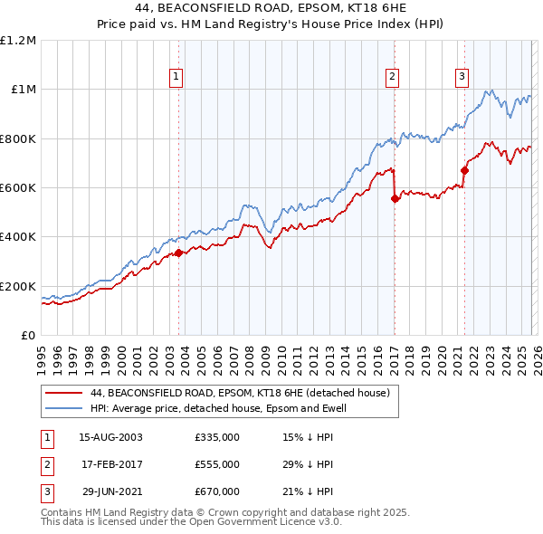 44, BEACONSFIELD ROAD, EPSOM, KT18 6HE: Price paid vs HM Land Registry's House Price Index