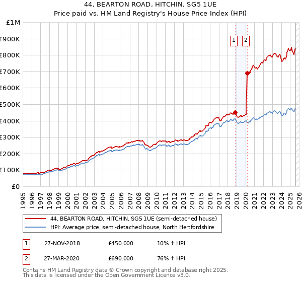 44, BEARTON ROAD, HITCHIN, SG5 1UE: Price paid vs HM Land Registry's House Price Index