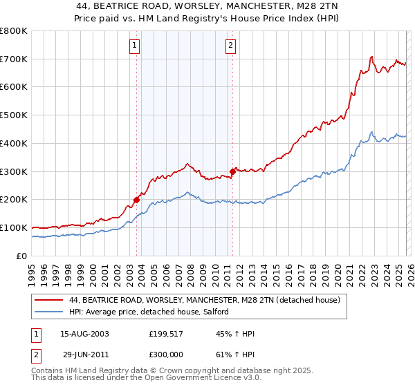 44, BEATRICE ROAD, WORSLEY, MANCHESTER, M28 2TN: Price paid vs HM Land Registry's House Price Index