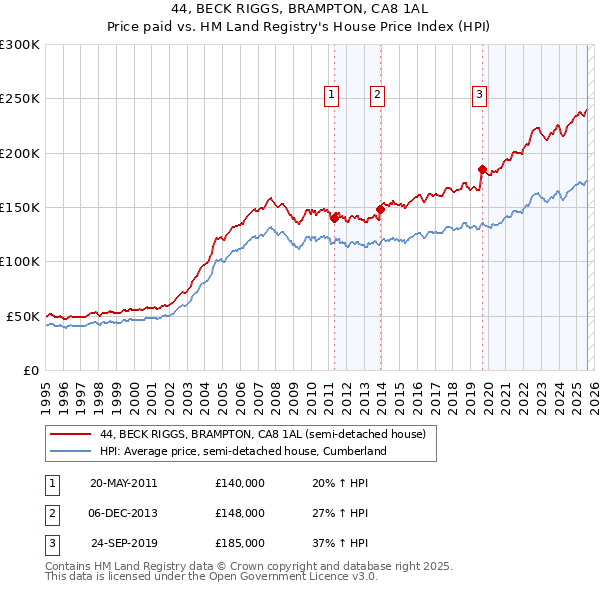 44, BECK RIGGS, BRAMPTON, CA8 1AL: Price paid vs HM Land Registry's House Price Index