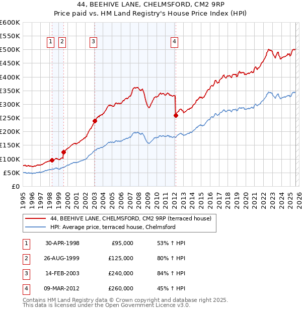 44, BEEHIVE LANE, CHELMSFORD, CM2 9RP: Price paid vs HM Land Registry's House Price Index