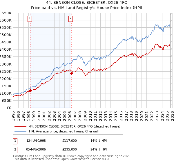 44, BENSON CLOSE, BICESTER, OX26 4FQ: Price paid vs HM Land Registry's House Price Index