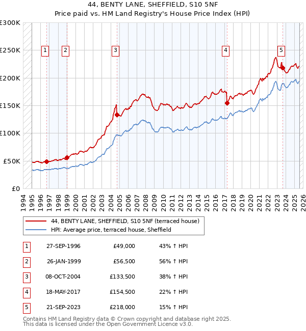 44, BENTY LANE, SHEFFIELD, S10 5NF: Price paid vs HM Land Registry's House Price Index