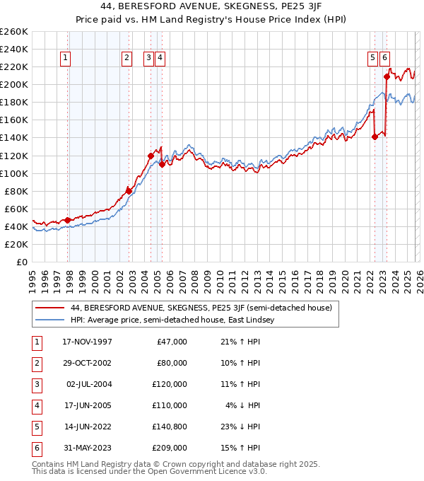 44, BERESFORD AVENUE, SKEGNESS, PE25 3JF: Price paid vs HM Land Registry's House Price Index