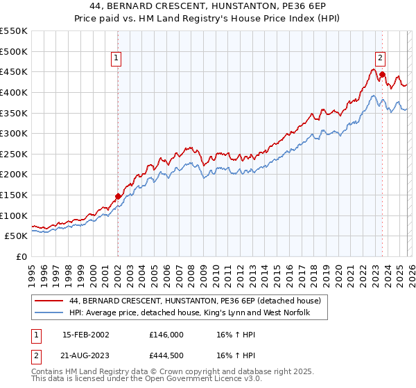 44, BERNARD CRESCENT, HUNSTANTON, PE36 6EP: Price paid vs HM Land Registry's House Price Index