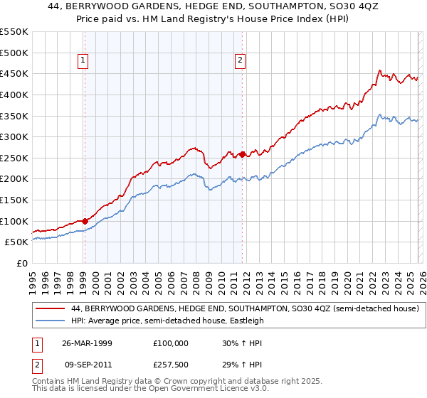 44, BERRYWOOD GARDENS, HEDGE END, SOUTHAMPTON, SO30 4QZ: Price paid vs HM Land Registry's House Price Index