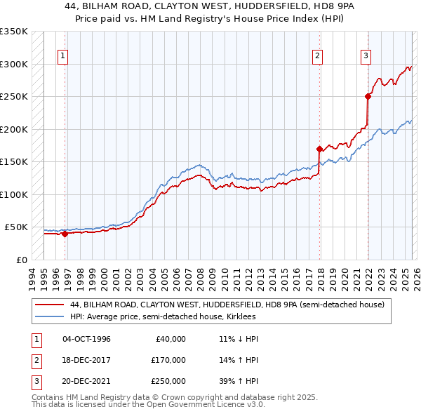 44, BILHAM ROAD, CLAYTON WEST, HUDDERSFIELD, HD8 9PA: Price paid vs HM Land Registry's House Price Index