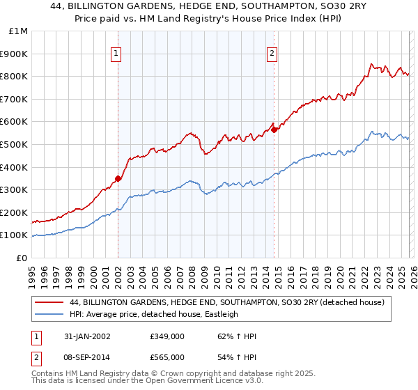 44, BILLINGTON GARDENS, HEDGE END, SOUTHAMPTON, SO30 2RY: Price paid vs HM Land Registry's House Price Index