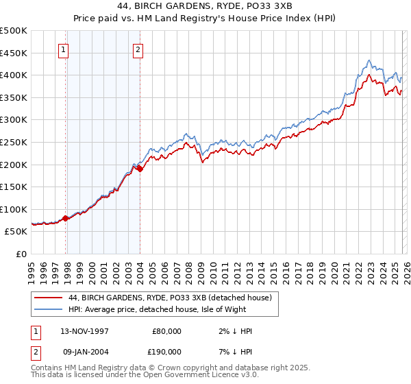 44, BIRCH GARDENS, RYDE, PO33 3XB: Price paid vs HM Land Registry's House Price Index
