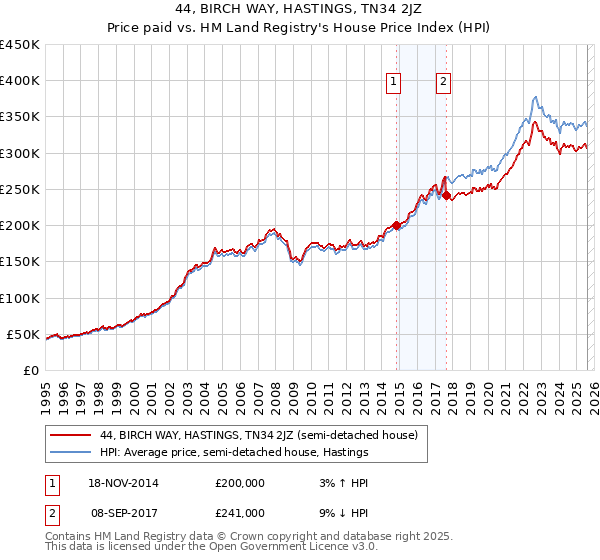44, BIRCH WAY, HASTINGS, TN34 2JZ: Price paid vs HM Land Registry's House Price Index