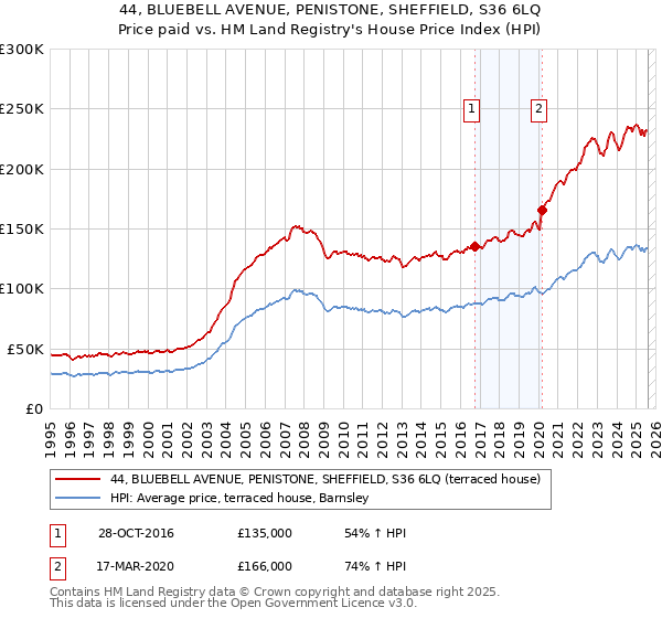 44, BLUEBELL AVENUE, PENISTONE, SHEFFIELD, S36 6LQ: Price paid vs HM Land Registry's House Price Index