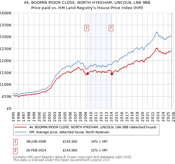 44, BODMIN MOOR CLOSE, NORTH HYKEHAM, LINCOLN, LN6 9BB: Price paid vs HM Land Registry's House Price Index