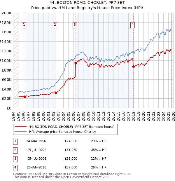 44, BOLTON ROAD, CHORLEY, PR7 3ET: Price paid vs HM Land Registry's House Price Index