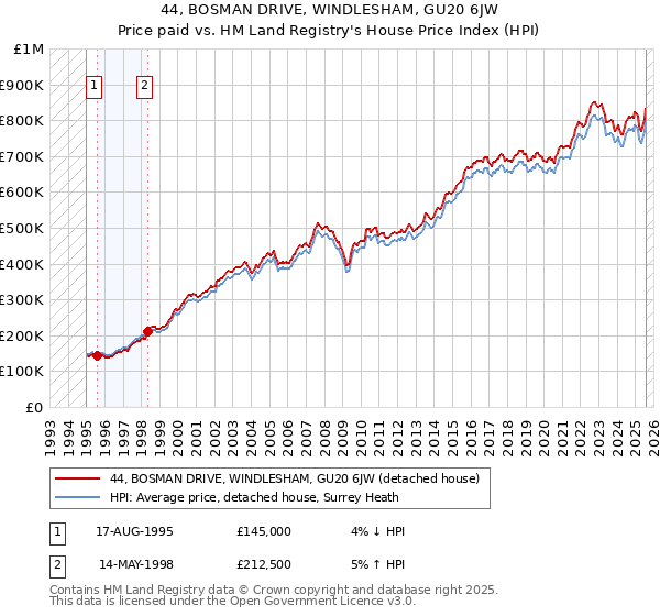 44, BOSMAN DRIVE, WINDLESHAM, GU20 6JW: Price paid vs HM Land Registry's House Price Index