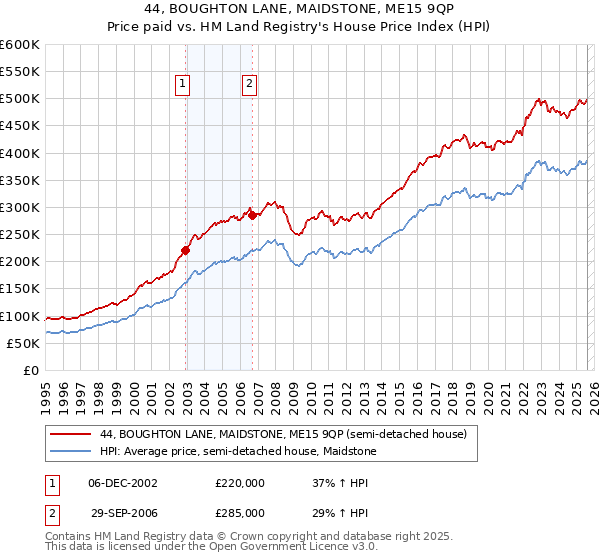44, BOUGHTON LANE, MAIDSTONE, ME15 9QP: Price paid vs HM Land Registry's House Price Index