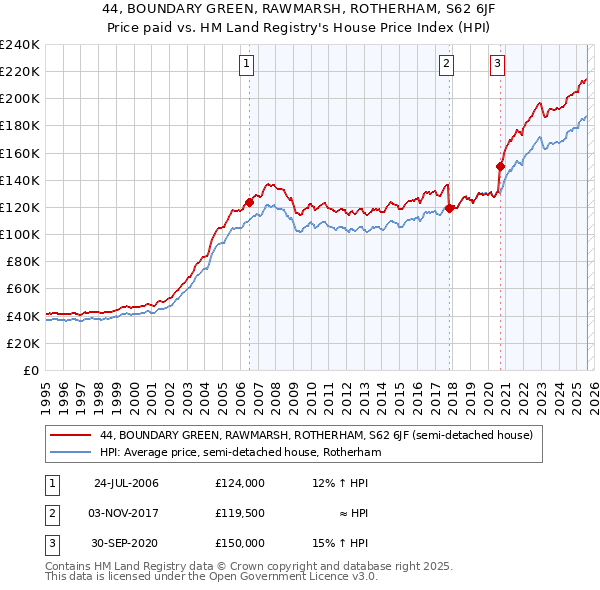 44, BOUNDARY GREEN, RAWMARSH, ROTHERHAM, S62 6JF: Price paid vs HM Land Registry's House Price Index