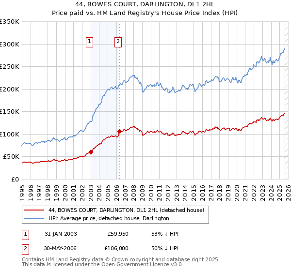 44, BOWES COURT, DARLINGTON, DL1 2HL: Price paid vs HM Land Registry's House Price Index