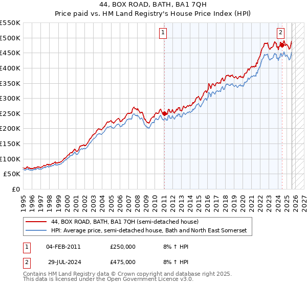 44, BOX ROAD, BATH, BA1 7QH: Price paid vs HM Land Registry's House Price Index