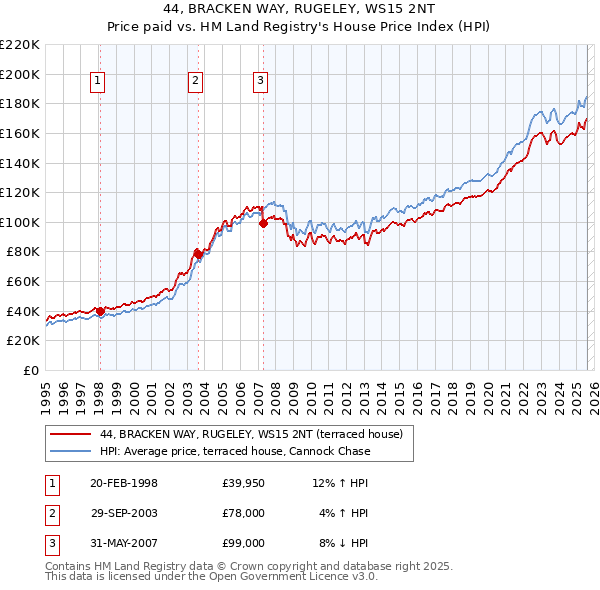 44, BRACKEN WAY, RUGELEY, WS15 2NT: Price paid vs HM Land Registry's House Price Index