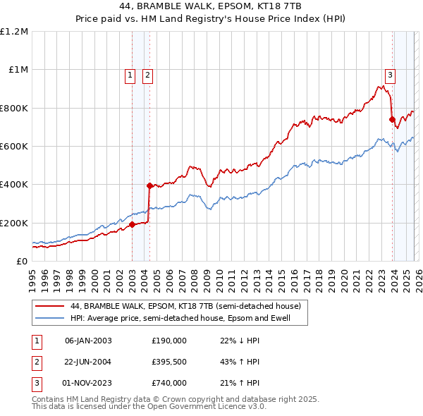 44, BRAMBLE WALK, EPSOM, KT18 7TB: Price paid vs HM Land Registry's House Price Index